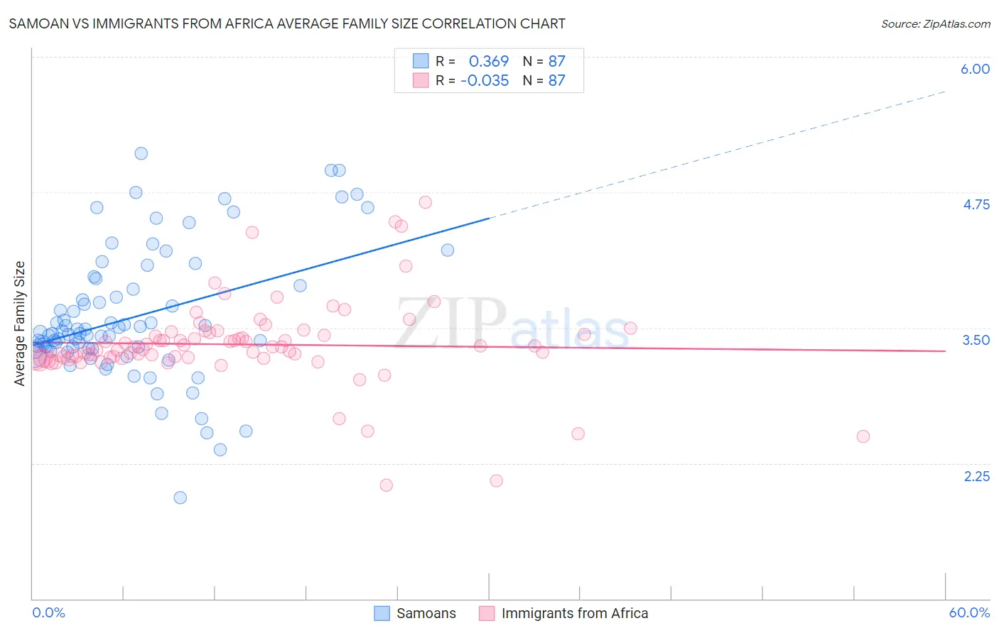Samoan vs Immigrants from Africa Average Family Size