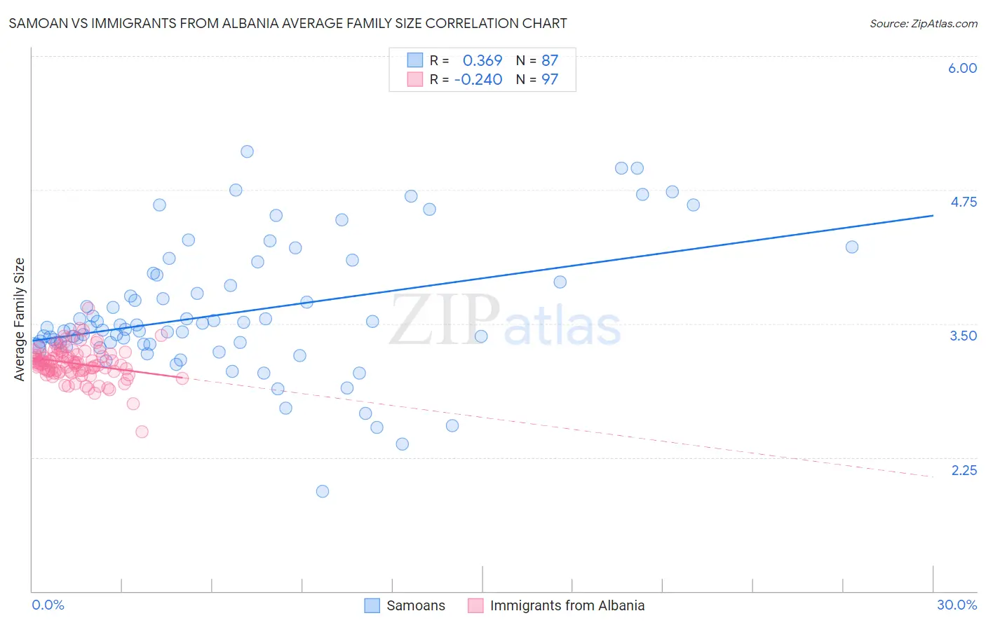 Samoan vs Immigrants from Albania Average Family Size