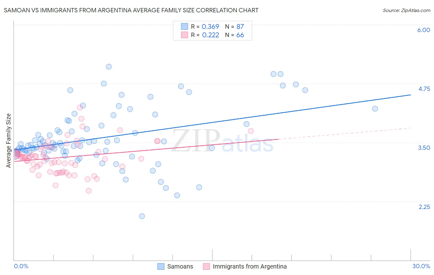 Samoan vs Immigrants from Argentina Average Family Size