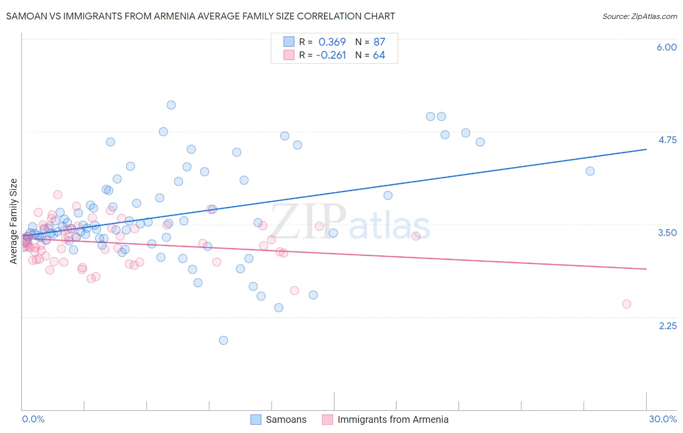 Samoan vs Immigrants from Armenia Average Family Size