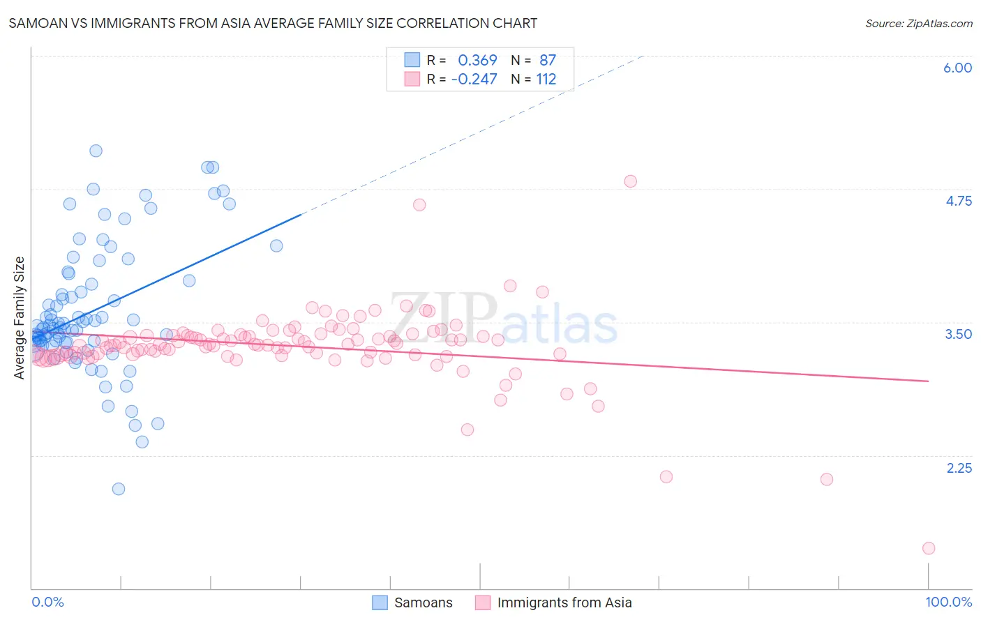 Samoan vs Immigrants from Asia Average Family Size