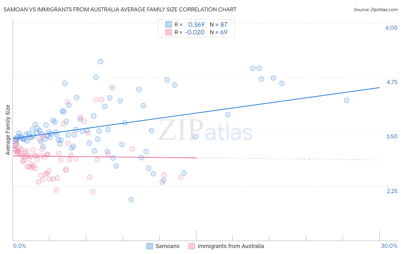 Samoan vs Immigrants from Australia Average Family Size