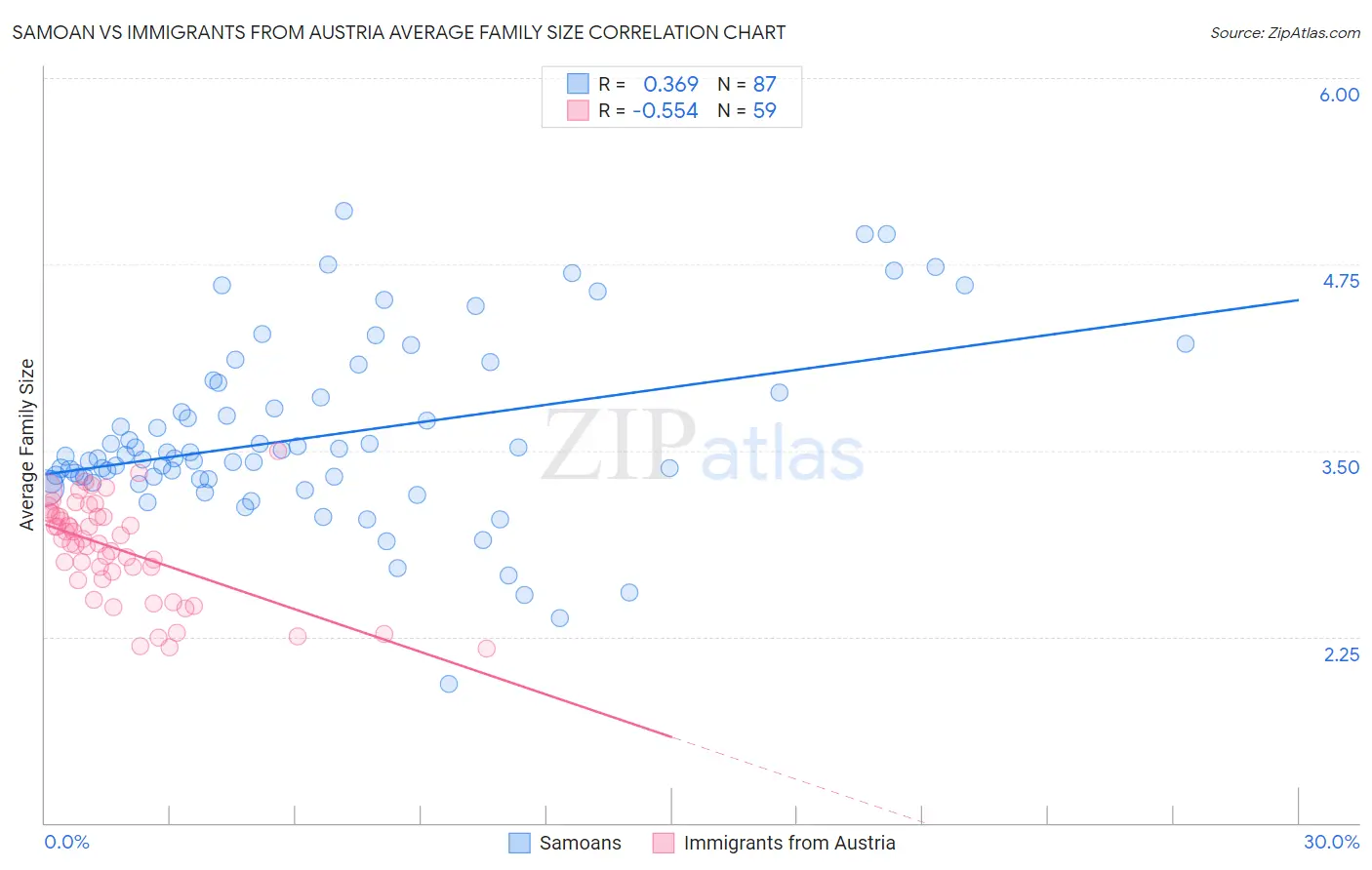 Samoan vs Immigrants from Austria Average Family Size