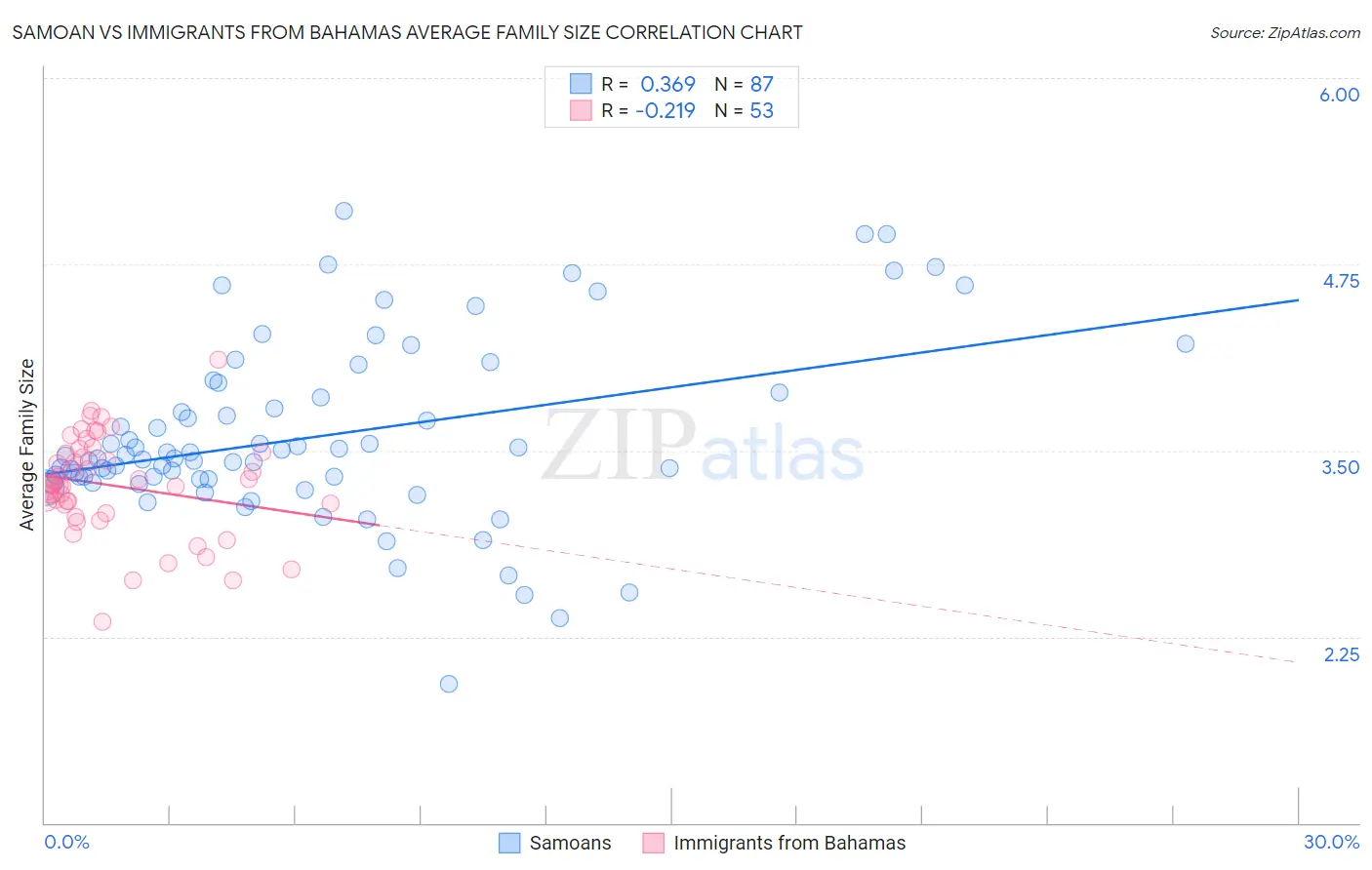 Samoan vs Immigrants from Bahamas Average Family Size