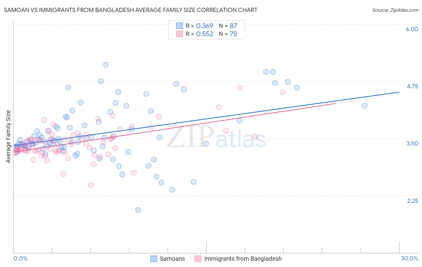 Samoan vs Immigrants from Bangladesh Average Family Size