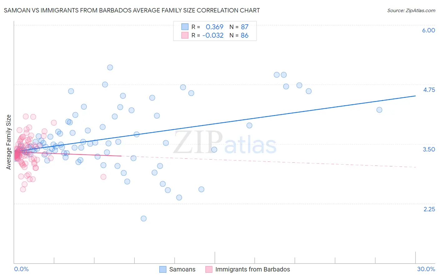 Samoan vs Immigrants from Barbados Average Family Size