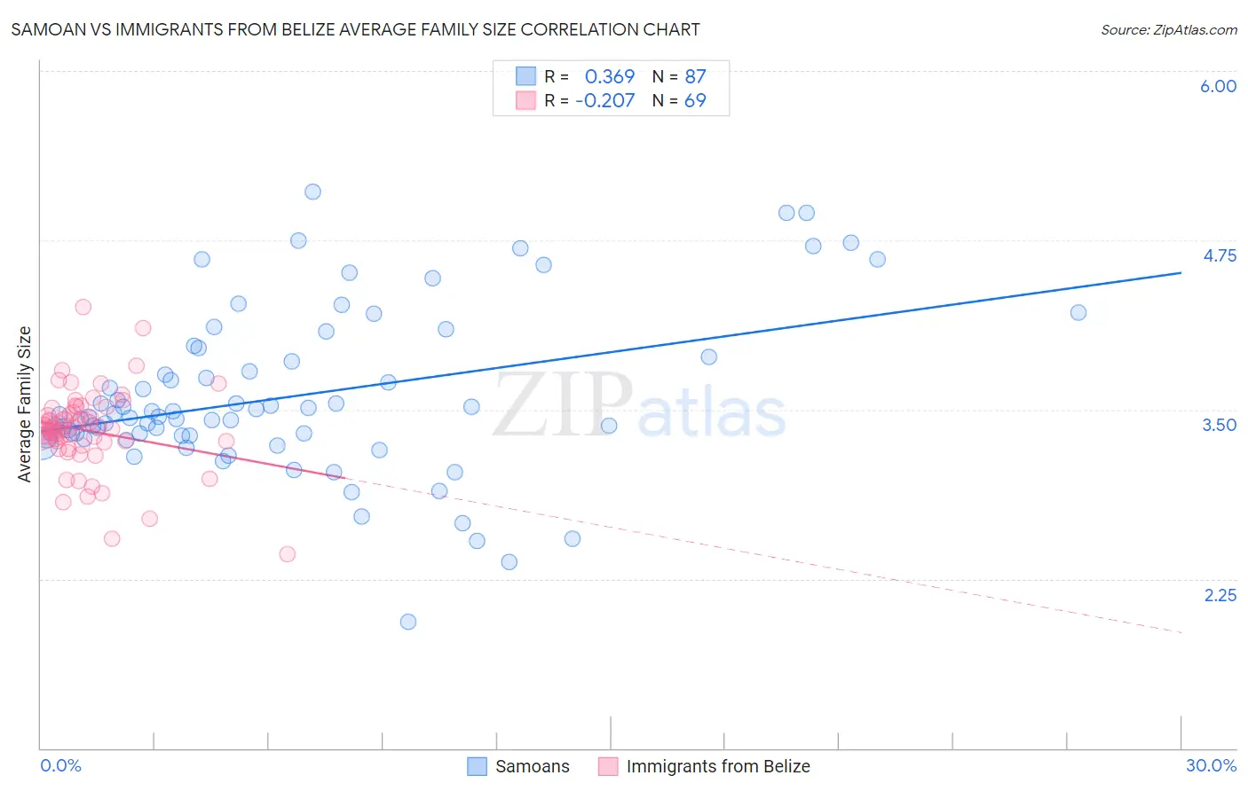 Samoan vs Immigrants from Belize Average Family Size