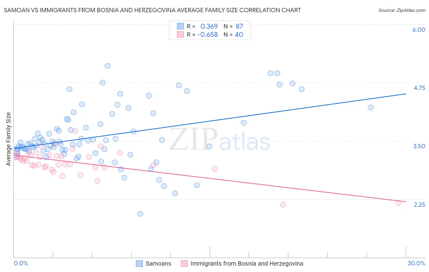 Samoan vs Immigrants from Bosnia and Herzegovina Average Family Size