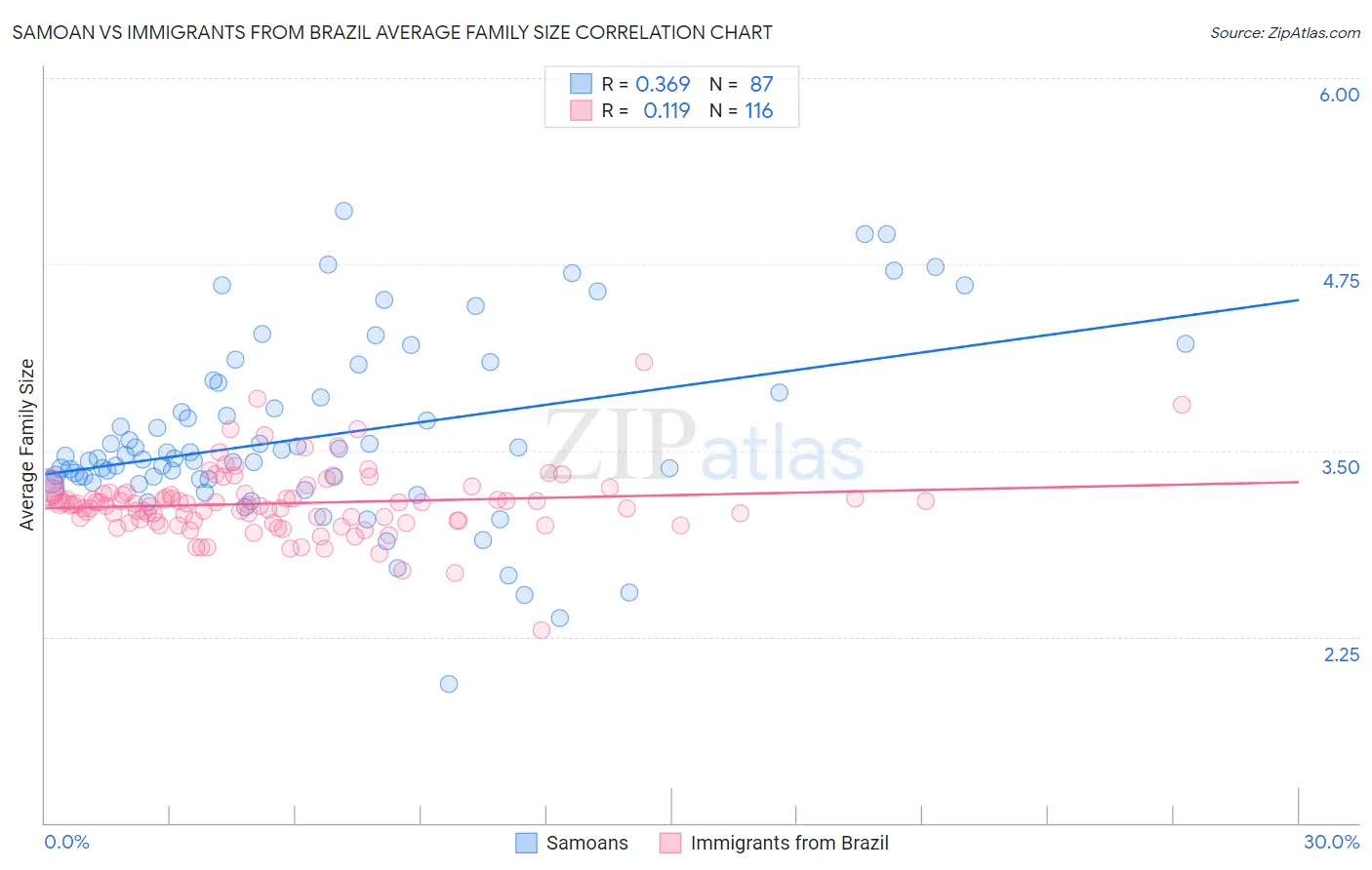 Samoan vs Immigrants from Brazil Average Family Size