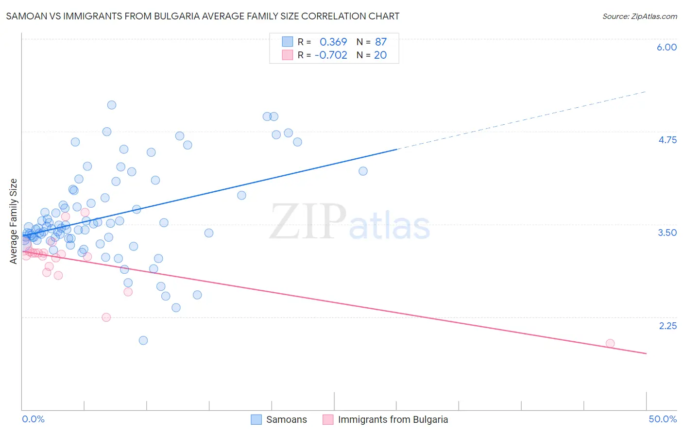 Samoan vs Immigrants from Bulgaria Average Family Size