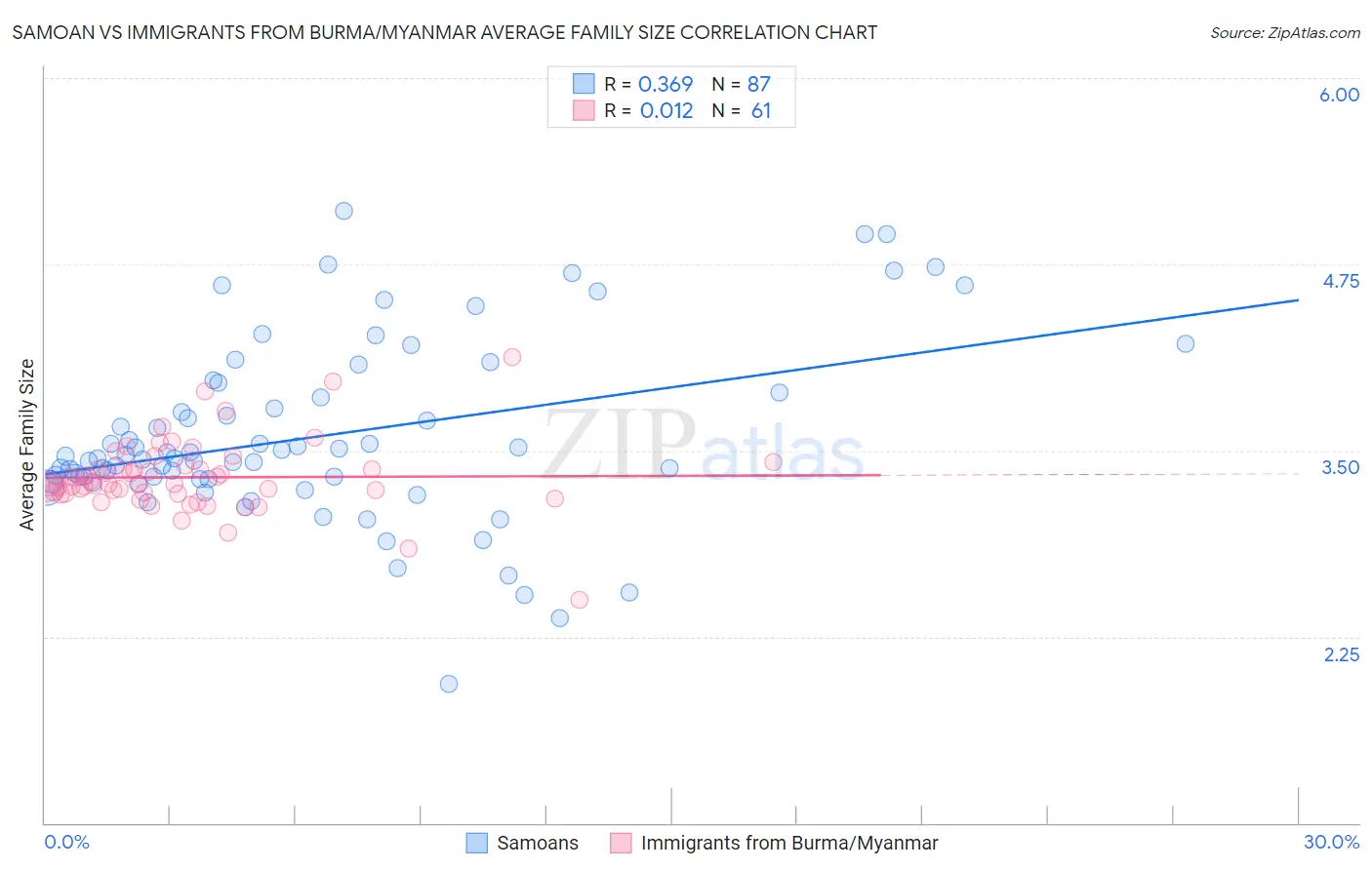 Samoan vs Immigrants from Burma/Myanmar Average Family Size
