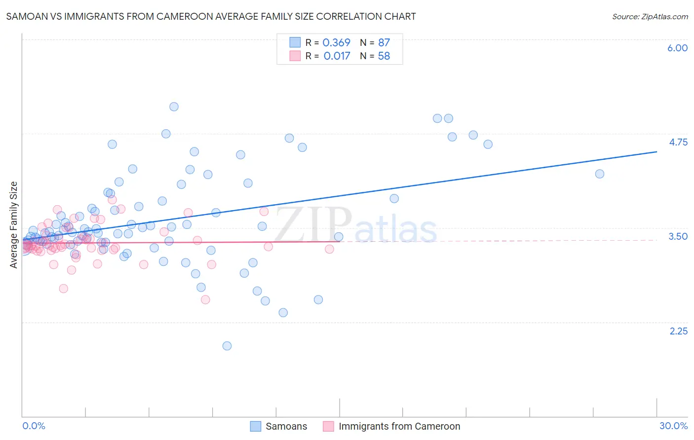 Samoan vs Immigrants from Cameroon Average Family Size