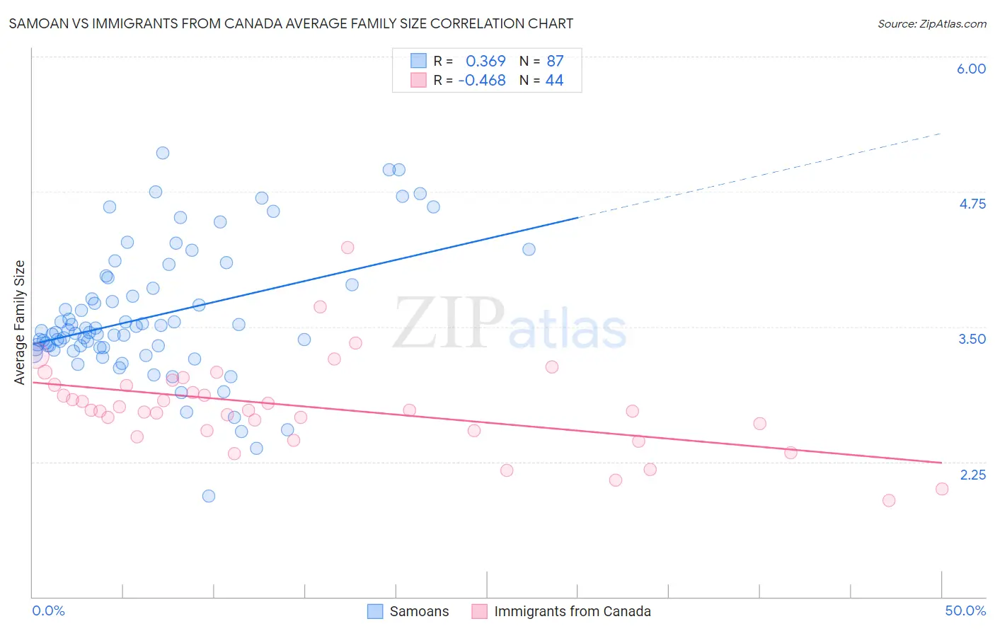 Samoan vs Immigrants from Canada Average Family Size
