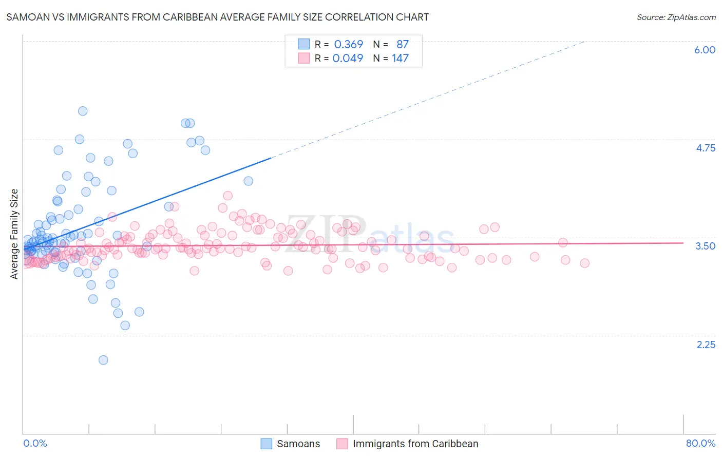 Samoan vs Immigrants from Caribbean Average Family Size
