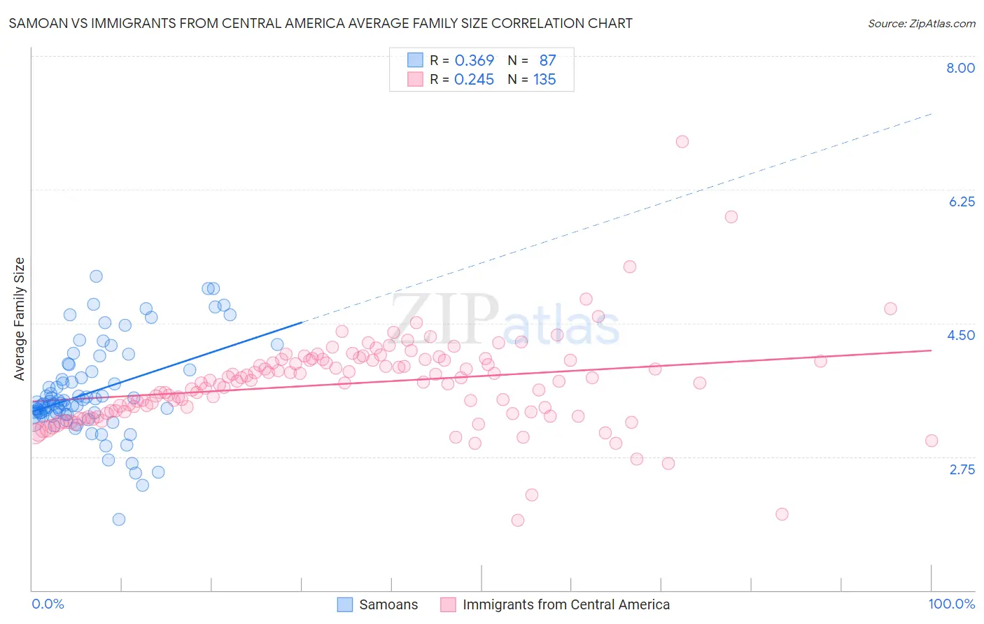 Samoan vs Immigrants from Central America Average Family Size