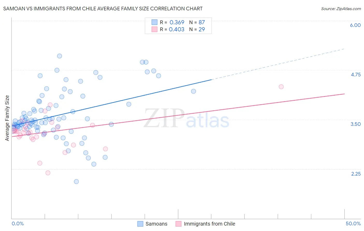 Samoan vs Immigrants from Chile Average Family Size