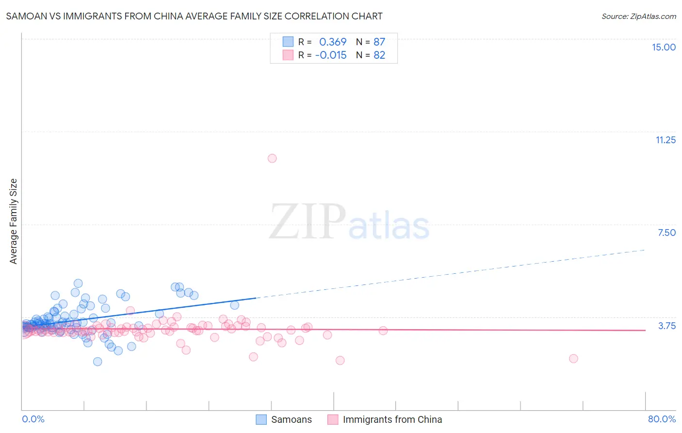 Samoan vs Immigrants from China Average Family Size