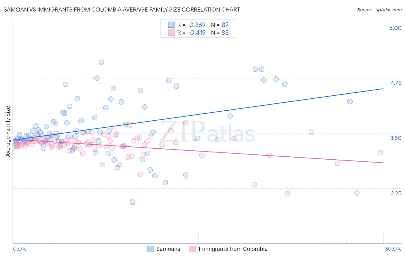 Samoan vs Immigrants from Colombia Average Family Size