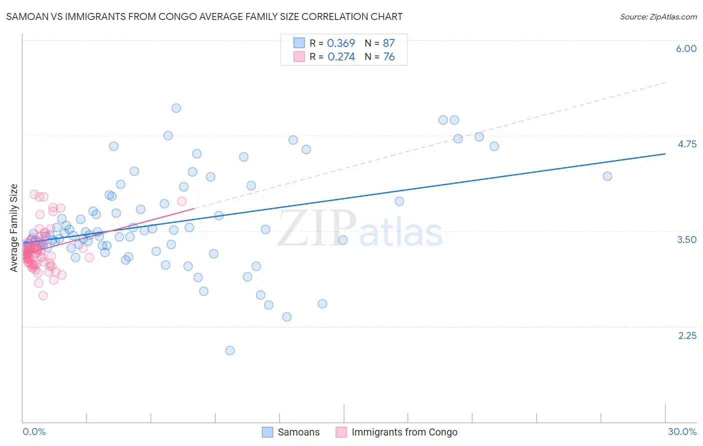 Samoan vs Immigrants from Congo Average Family Size