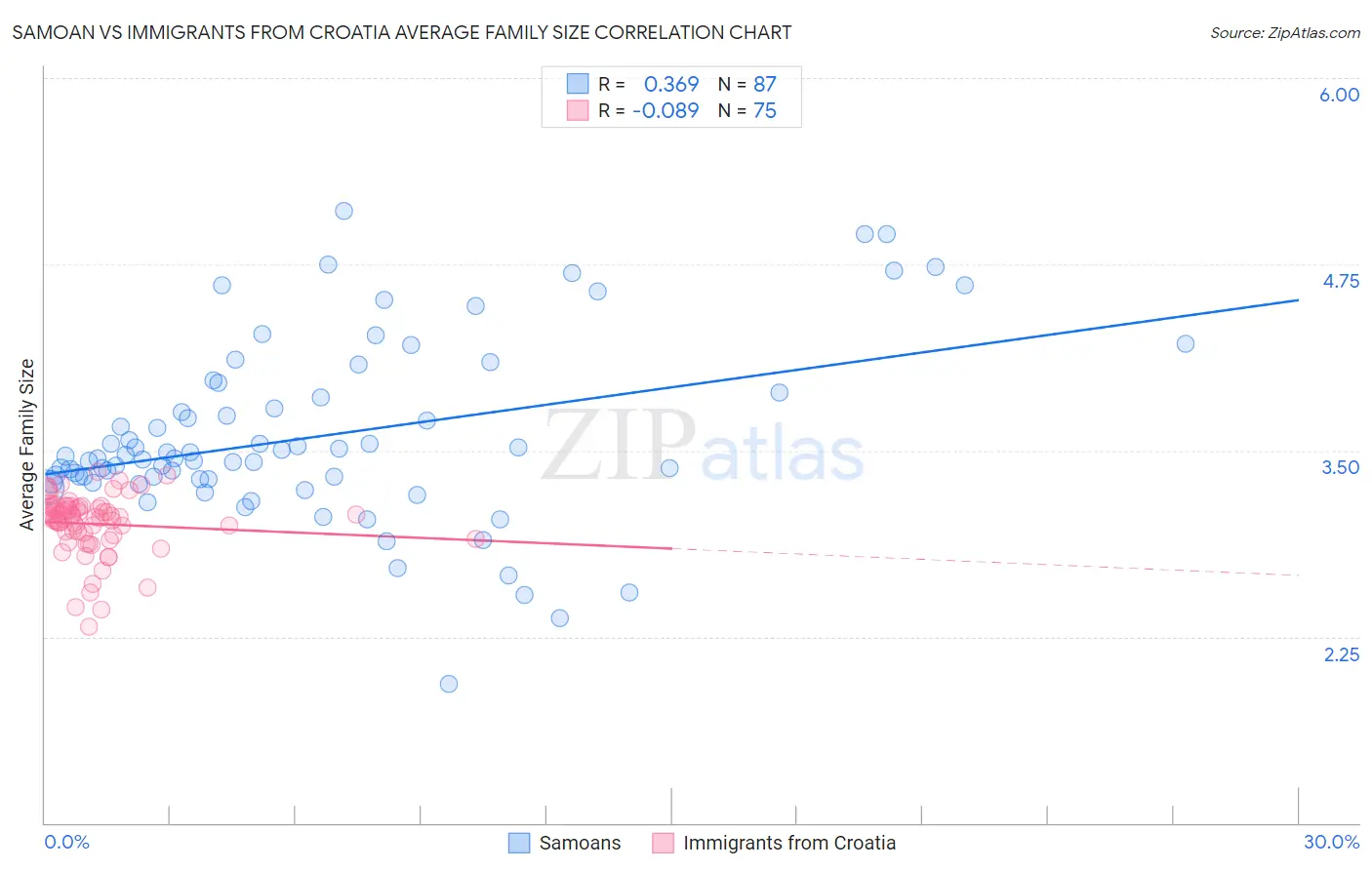 Samoan vs Immigrants from Croatia Average Family Size