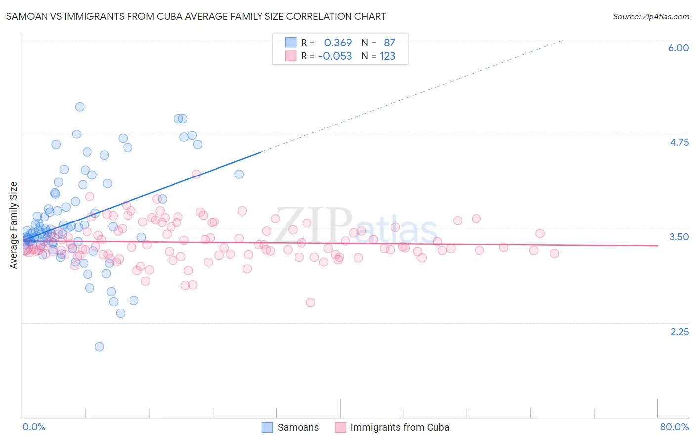 Samoan vs Immigrants from Cuba Average Family Size