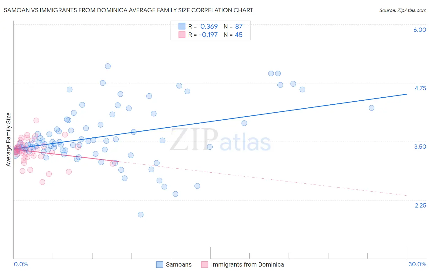 Samoan vs Immigrants from Dominica Average Family Size