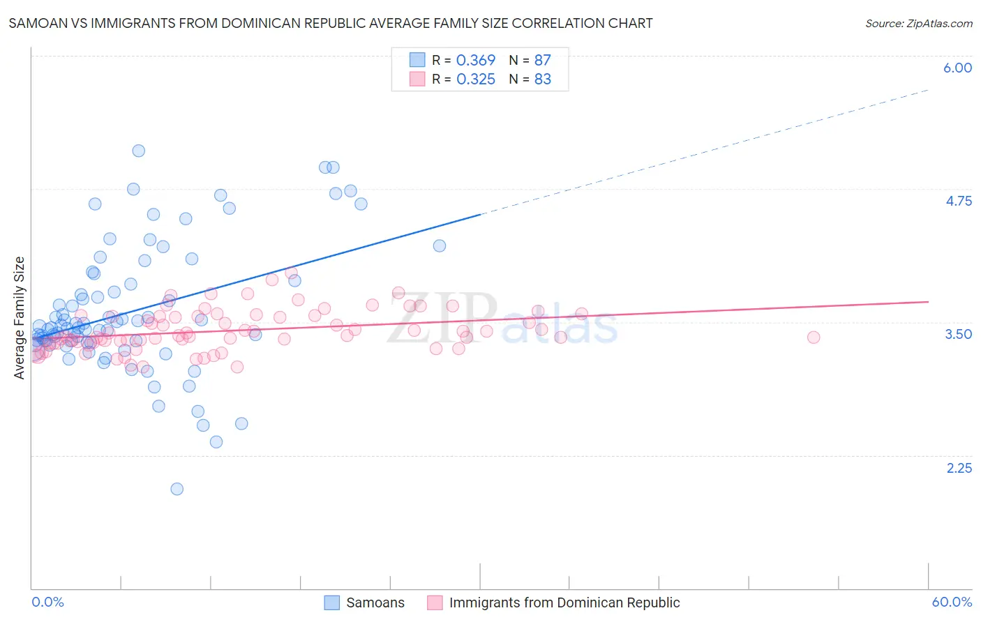 Samoan vs Immigrants from Dominican Republic Average Family Size