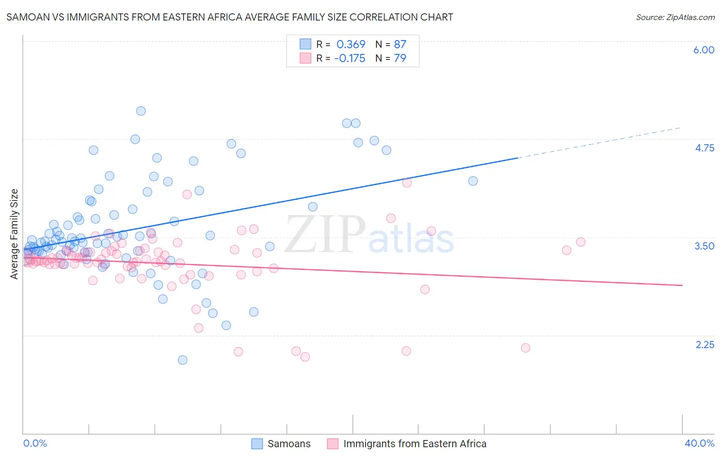 Samoan vs Immigrants from Eastern Africa Average Family Size