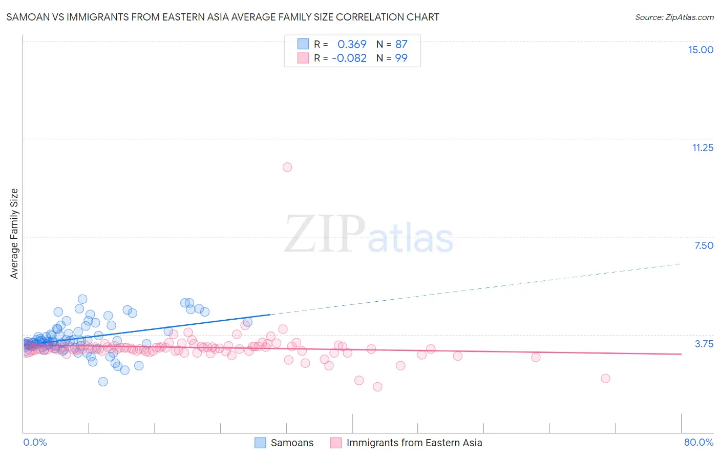 Samoan vs Immigrants from Eastern Asia Average Family Size