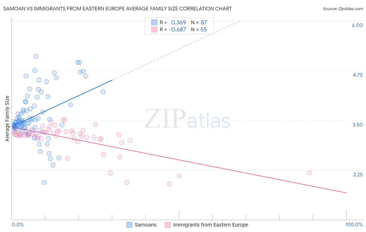 Samoan vs Immigrants from Eastern Europe Average Family Size