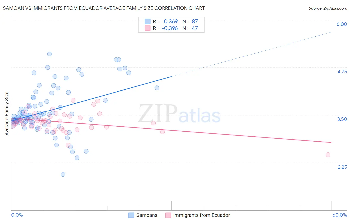 Samoan vs Immigrants from Ecuador Average Family Size