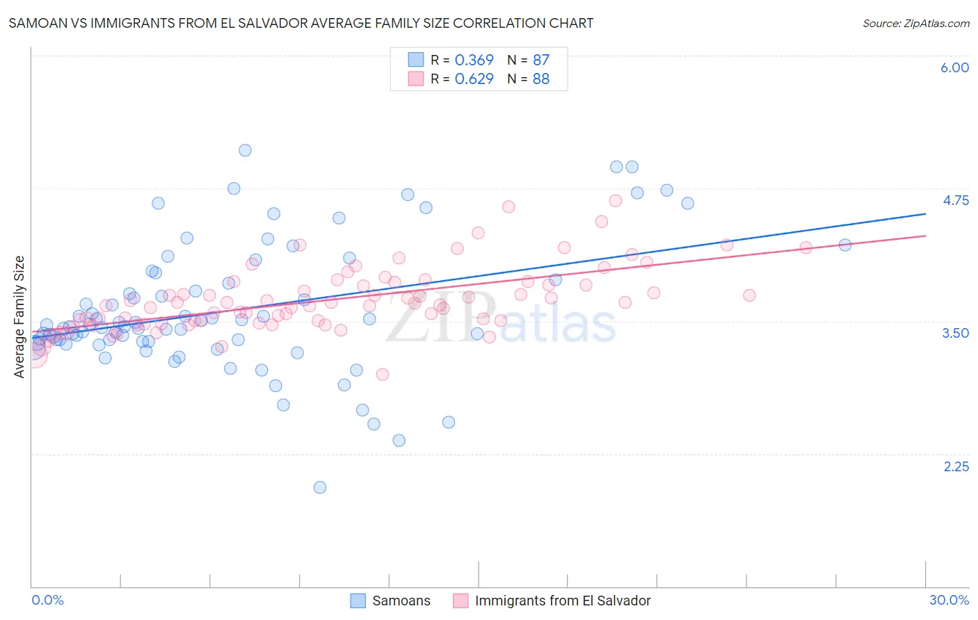 Samoan vs Immigrants from El Salvador Average Family Size