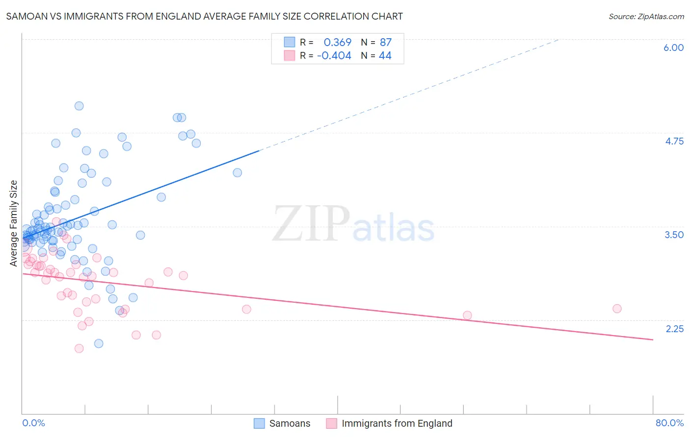 Samoan vs Immigrants from England Average Family Size