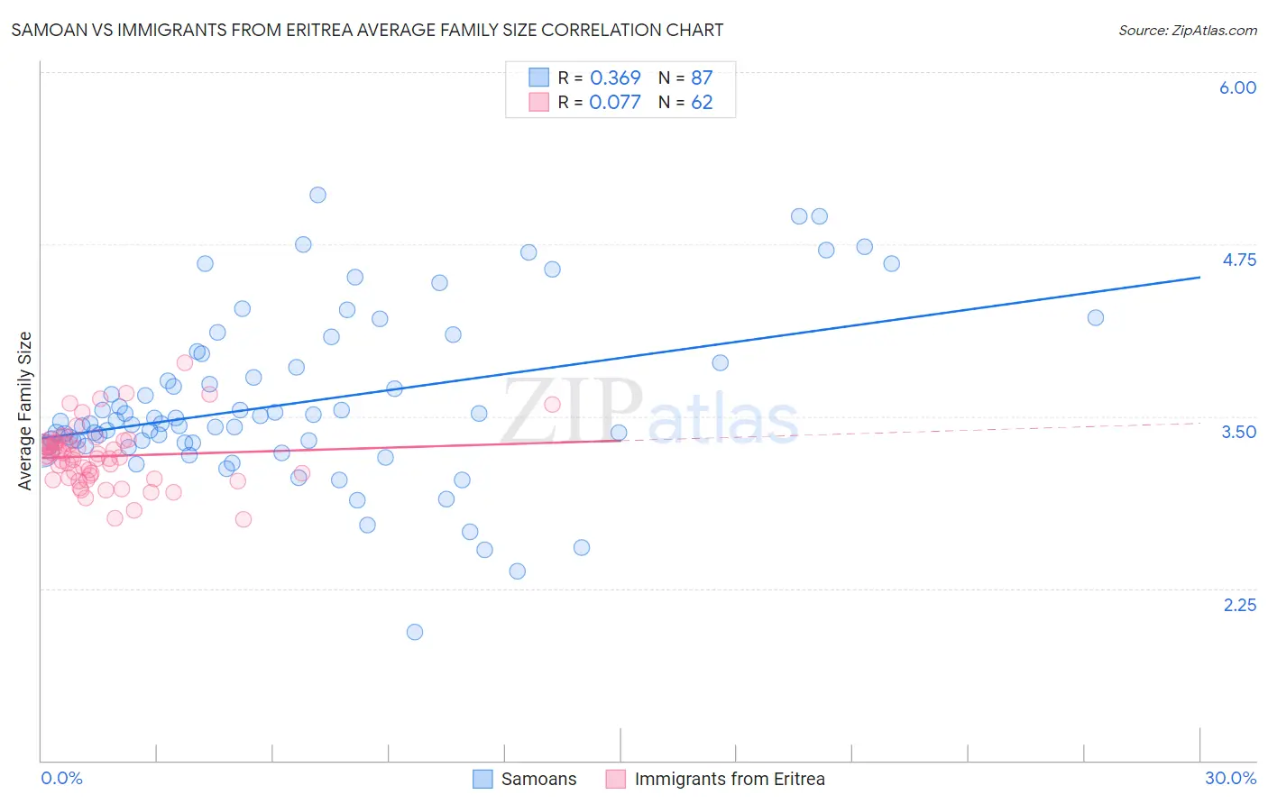 Samoan vs Immigrants from Eritrea Average Family Size
