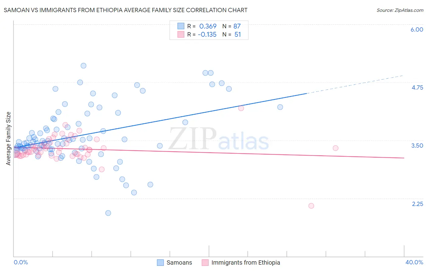 Samoan vs Immigrants from Ethiopia Average Family Size