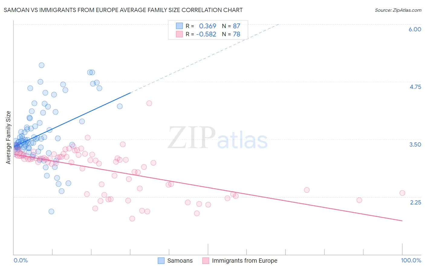 Samoan vs Immigrants from Europe Average Family Size