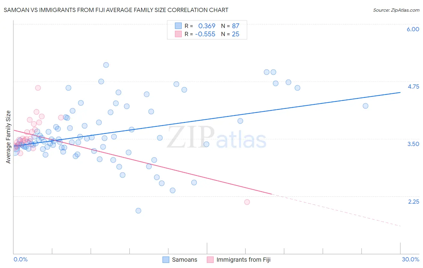 Samoan vs Immigrants from Fiji Average Family Size