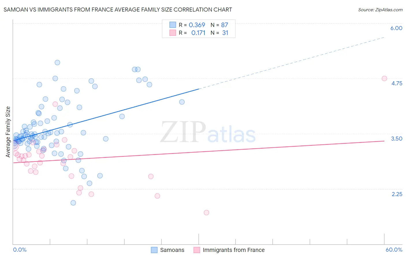 Samoan vs Immigrants from France Average Family Size