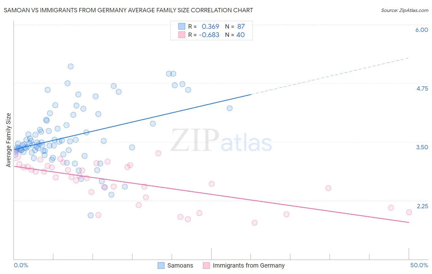 Samoan vs Immigrants from Germany Average Family Size