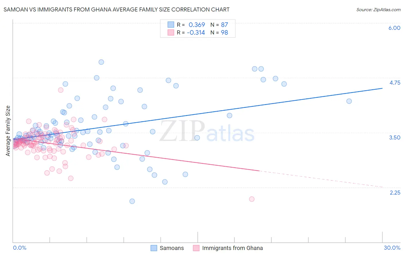 Samoan vs Immigrants from Ghana Average Family Size