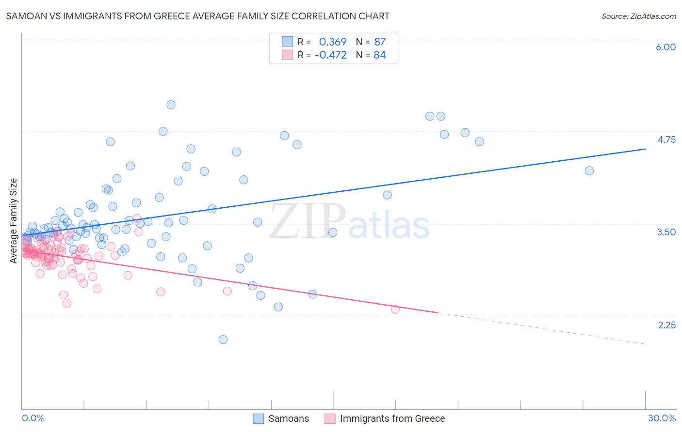 Samoan vs Immigrants from Greece Average Family Size
