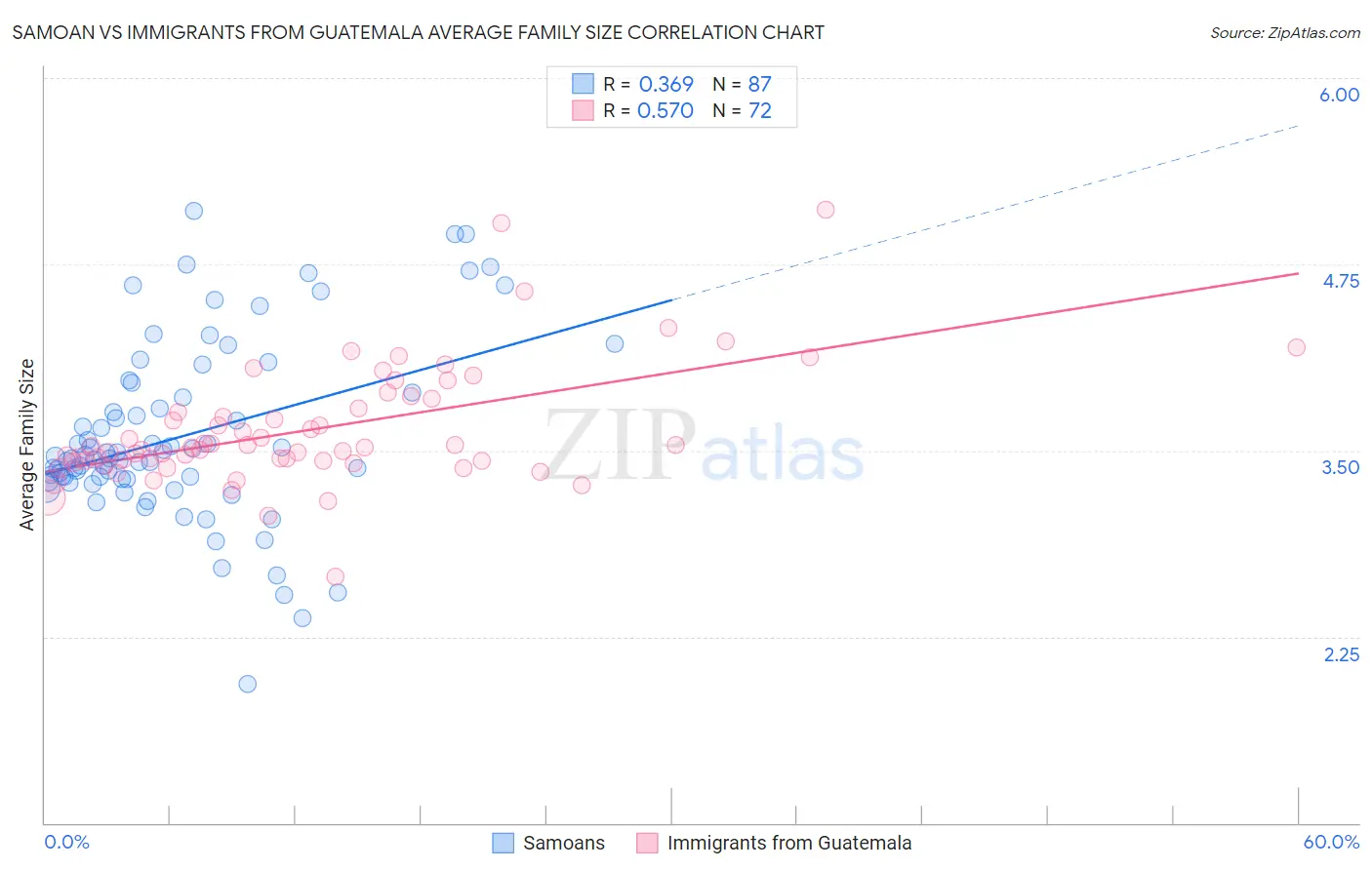 Samoan vs Immigrants from Guatemala Average Family Size