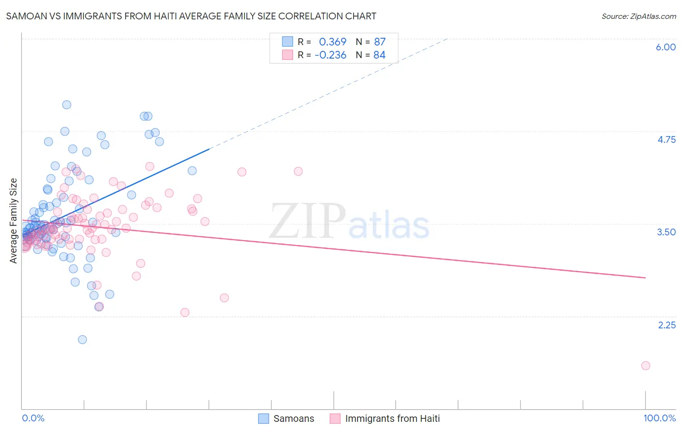 Samoan vs Immigrants from Haiti Average Family Size