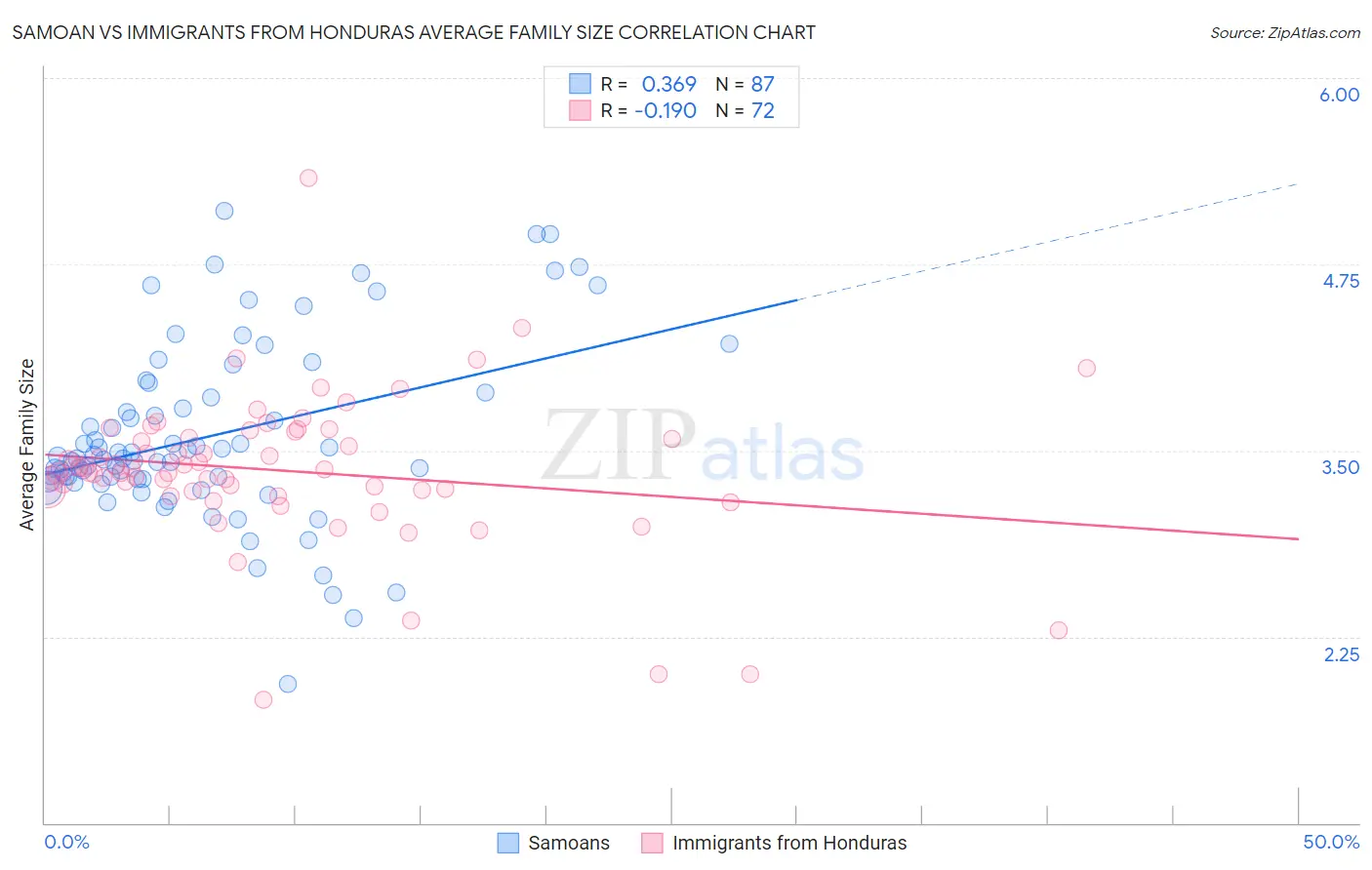 Samoan vs Immigrants from Honduras Average Family Size