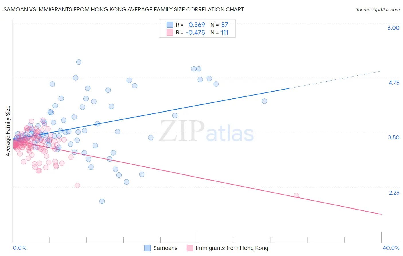 Samoan vs Immigrants from Hong Kong Average Family Size