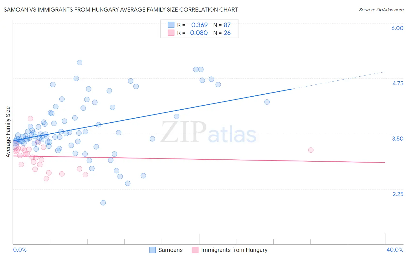 Samoan vs Immigrants from Hungary Average Family Size