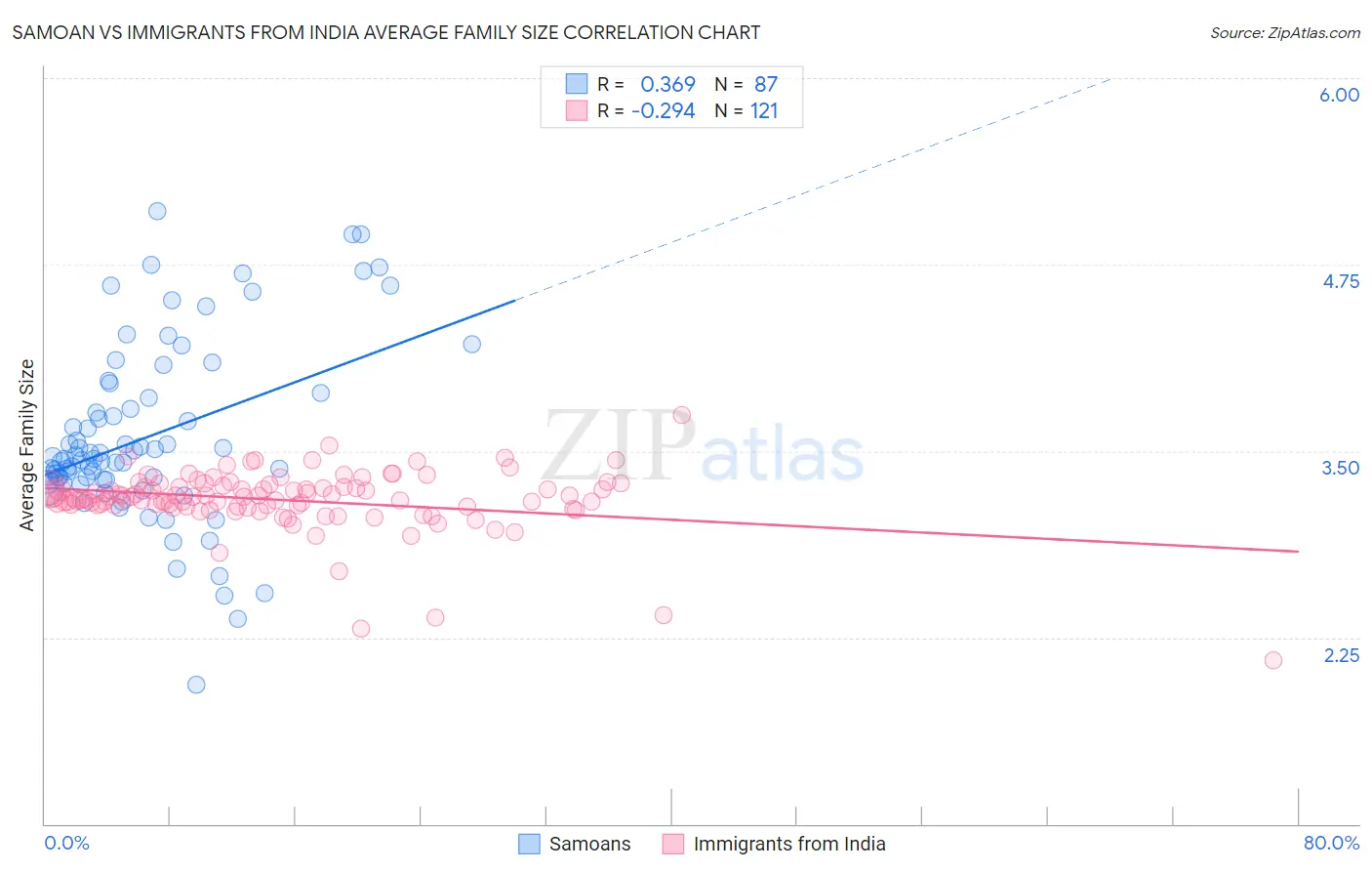 Samoan vs Immigrants from India Average Family Size