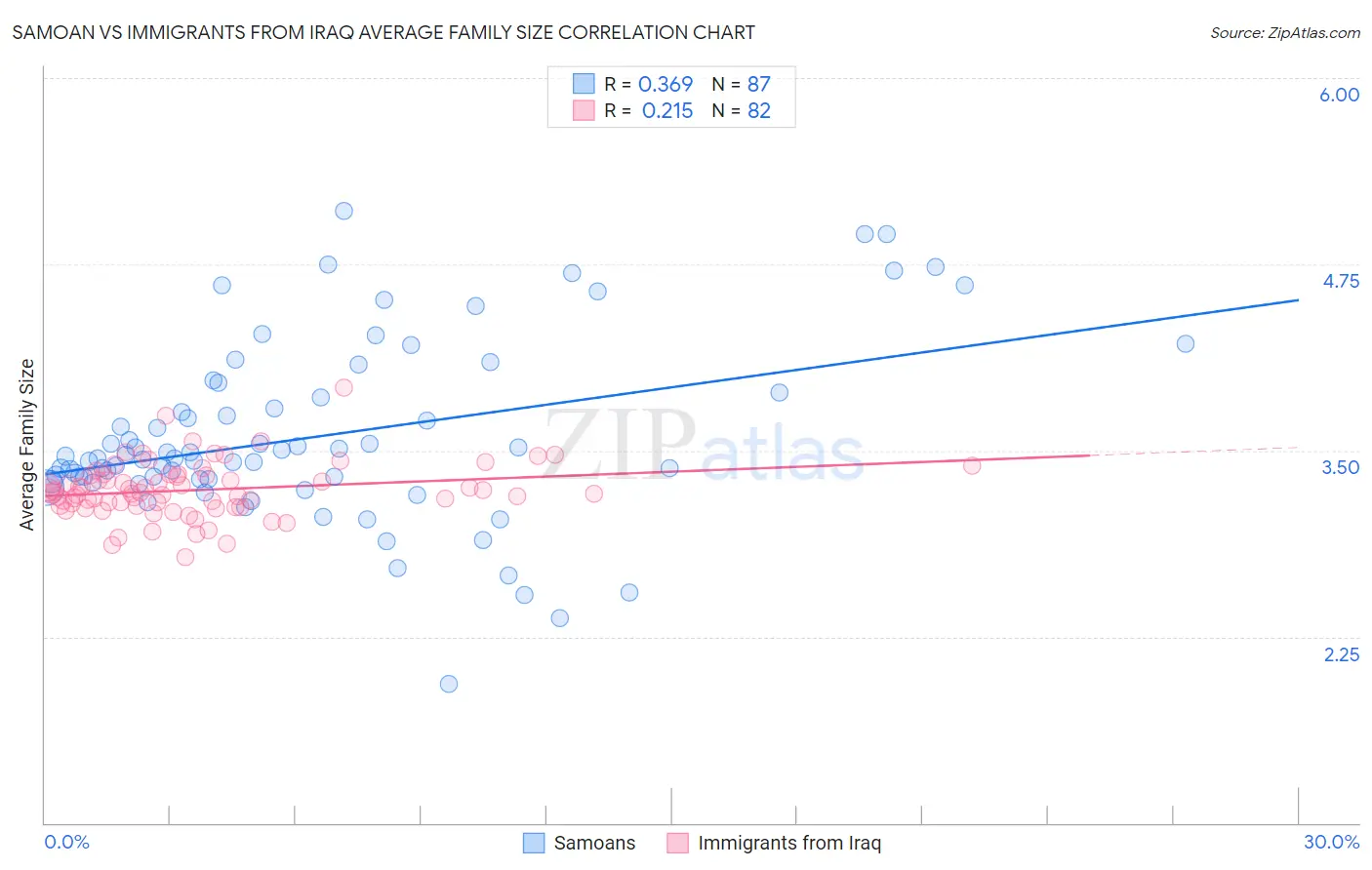 Samoan vs Immigrants from Iraq Average Family Size