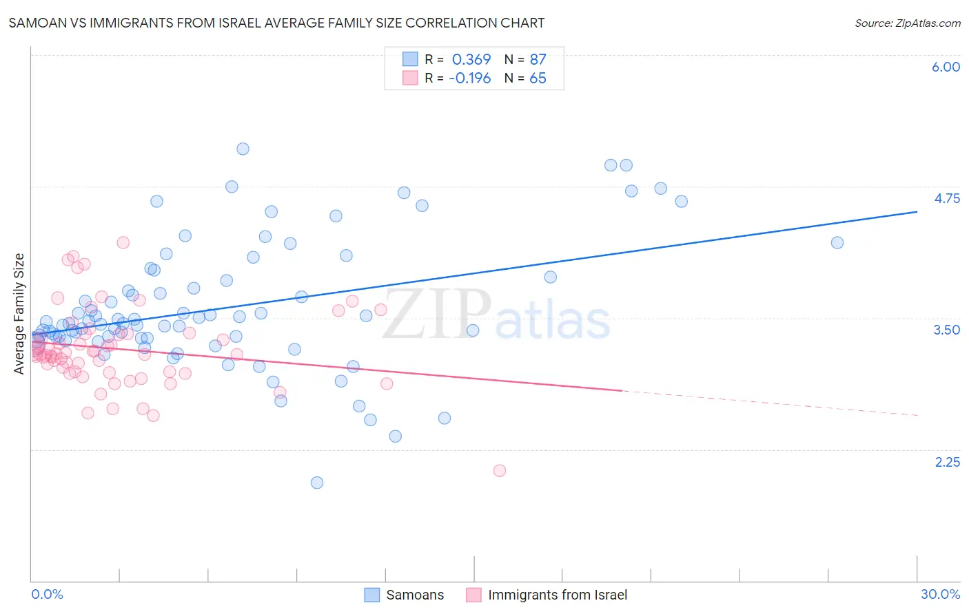 Samoan vs Immigrants from Israel Average Family Size