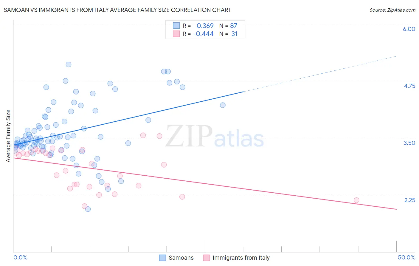 Samoan vs Immigrants from Italy Average Family Size